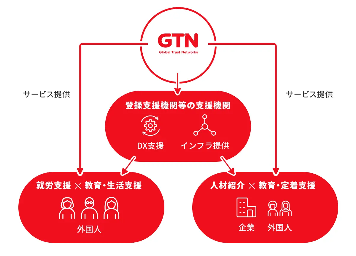 GTNによる外国人材の就労支援・教育・生活支援と企業向け人材紹介・採用支援のサービスを示した図