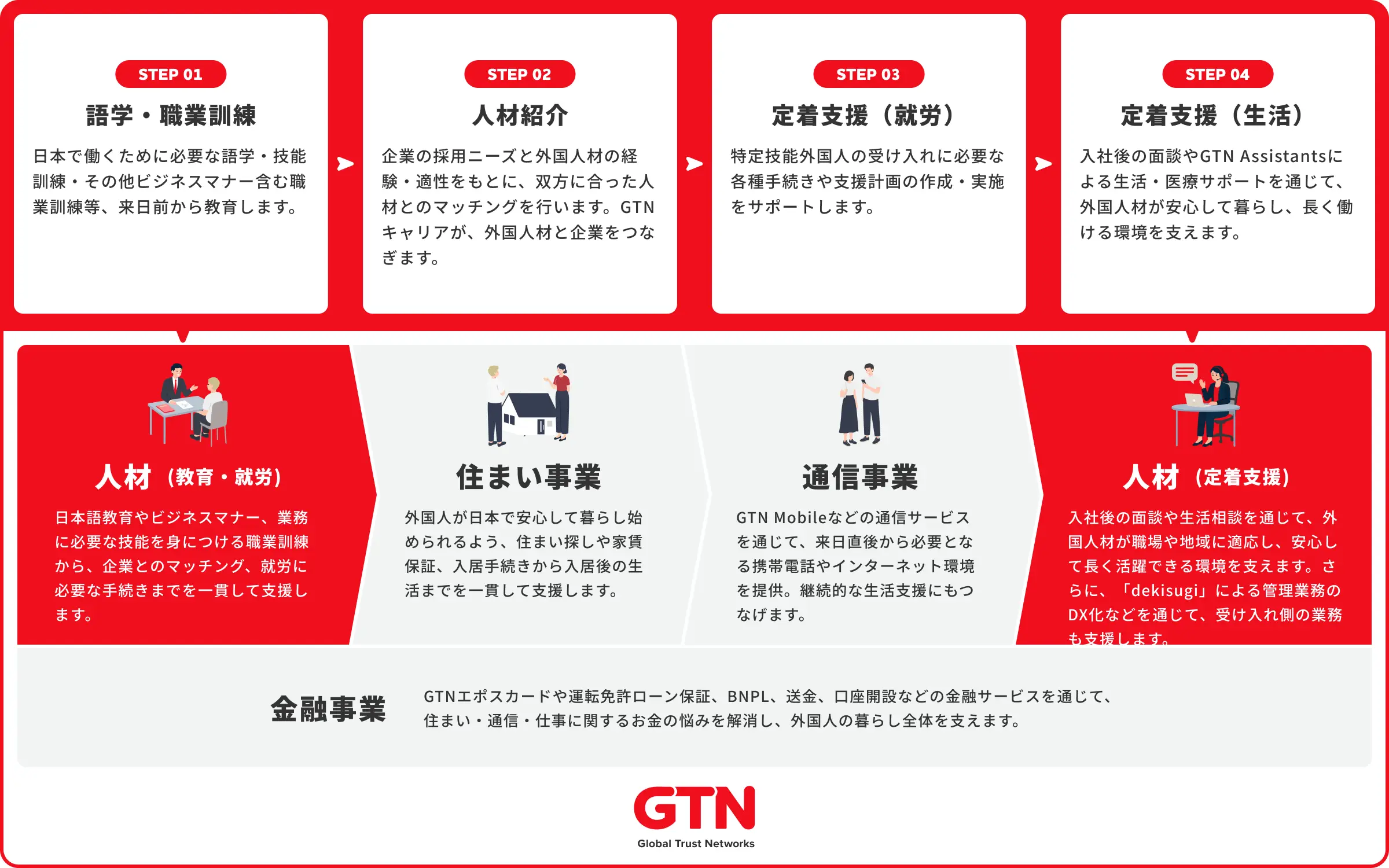 GTNの外国人材向け採用・就労支援から定着支援までの一貫したサービスと各事業の連携を示した図
