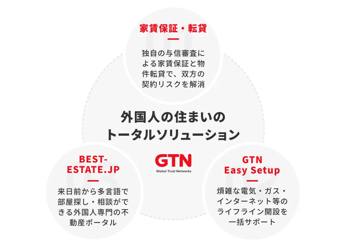 外国人の賃貸入居を支援するGTNの家賃保証・物件検索・生活サポートを示した図