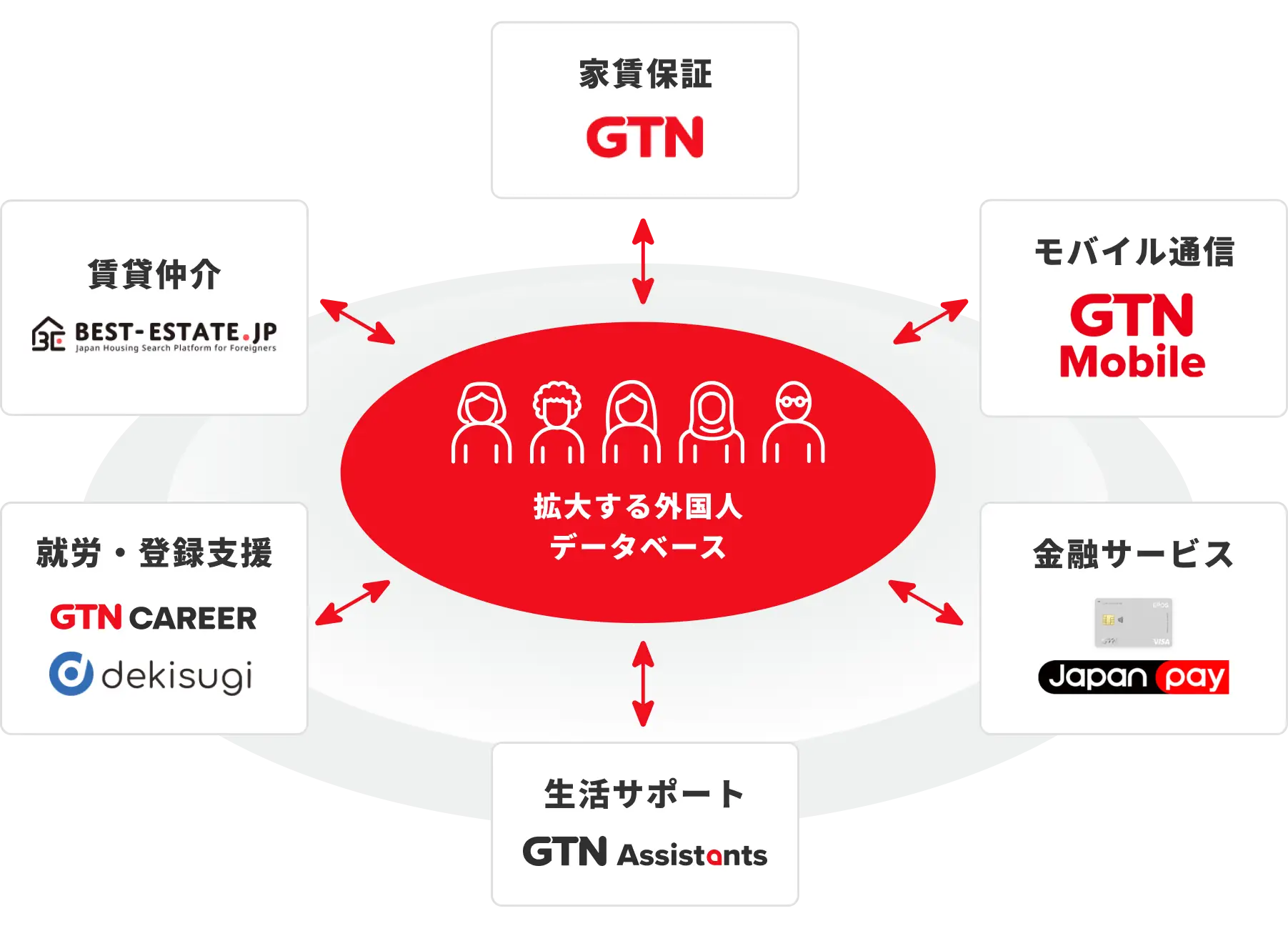 GTNのデータ活用と住まい・通信・金融・人材など各事業の連携を示した図