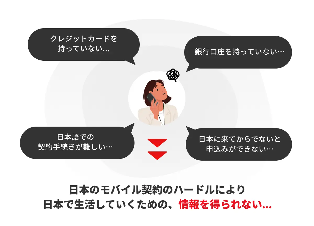外国人が日本で携帯電話やインターネットを契約する際に抱える課題を示した図