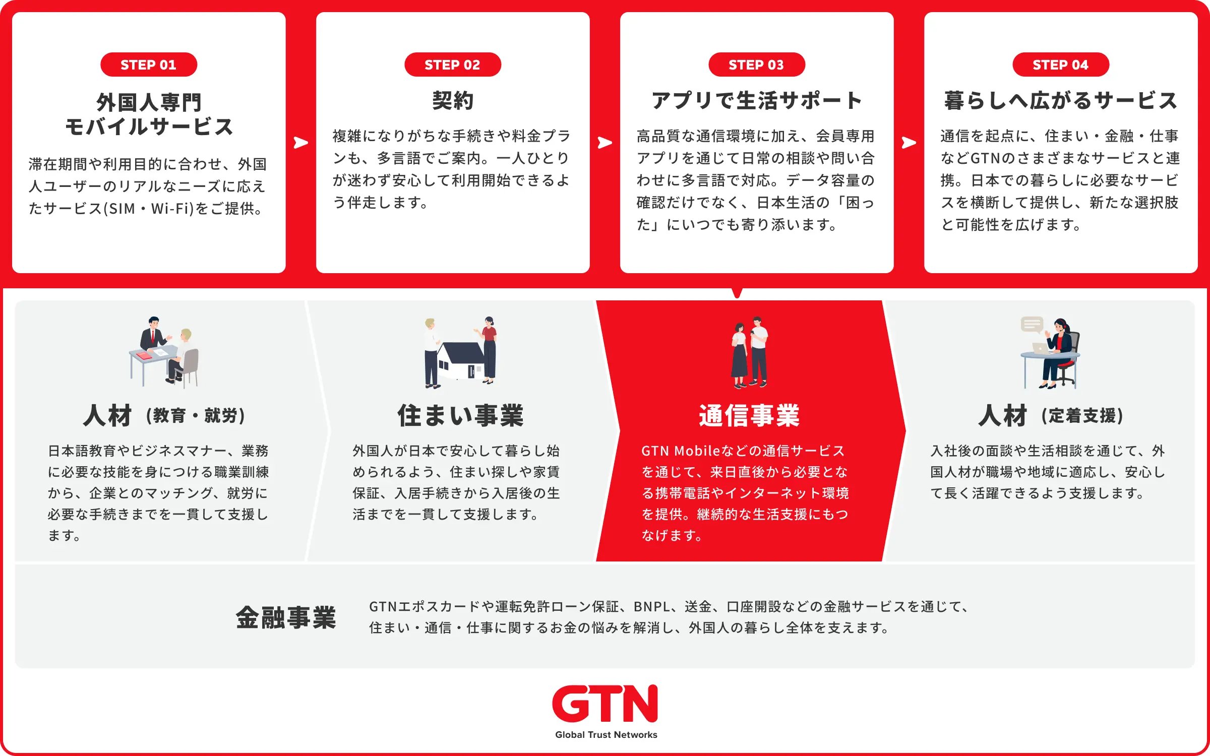 GTNの外国人向けモバイルサービスの契約から生活サポートまでの流れを示した図