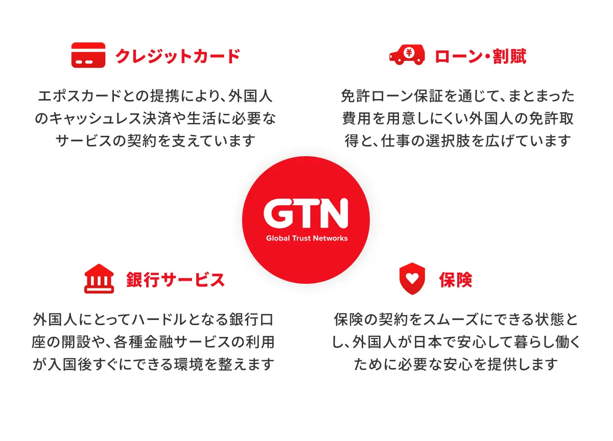 GTNが提供する外国人向けのクレジットカード・ローン・銀行・保険などの金融サービスを示した図