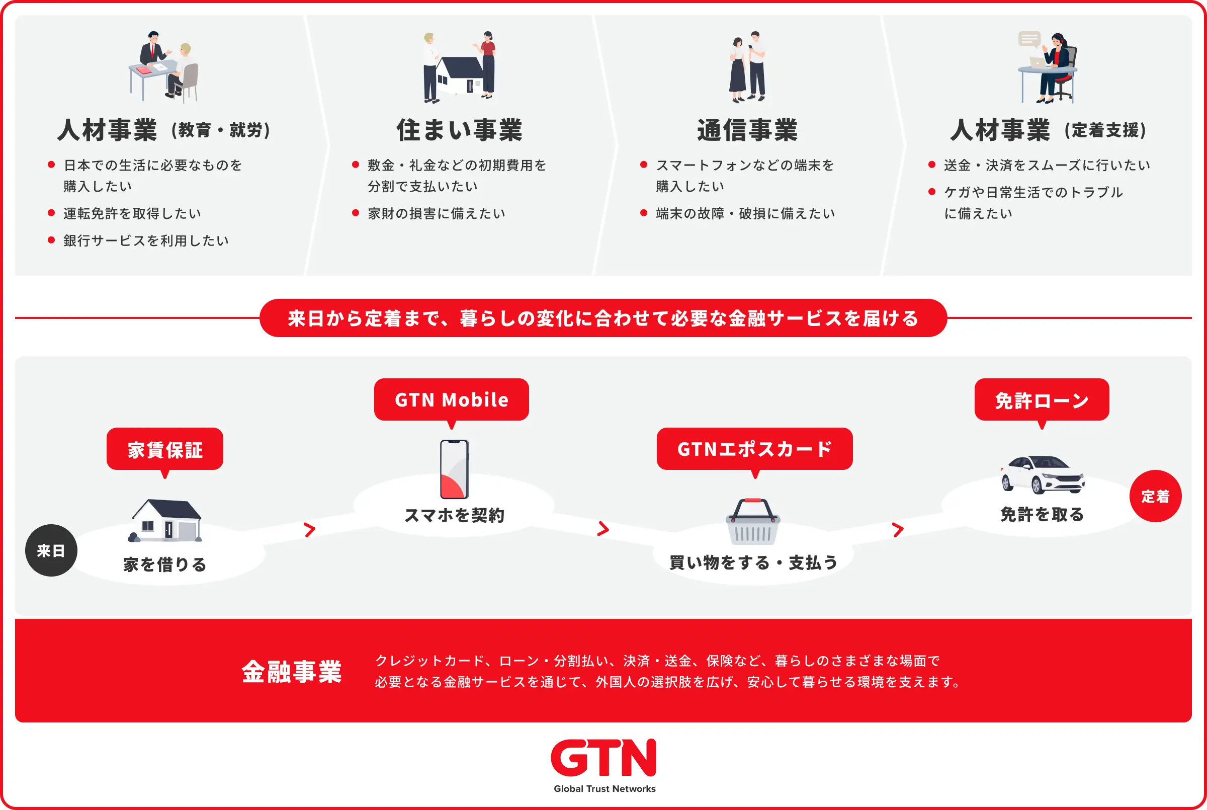 GTNの家賃保証・GTNモバイル・クレジットカード・免許ローンなど各サービスと他事業との連携を示した図