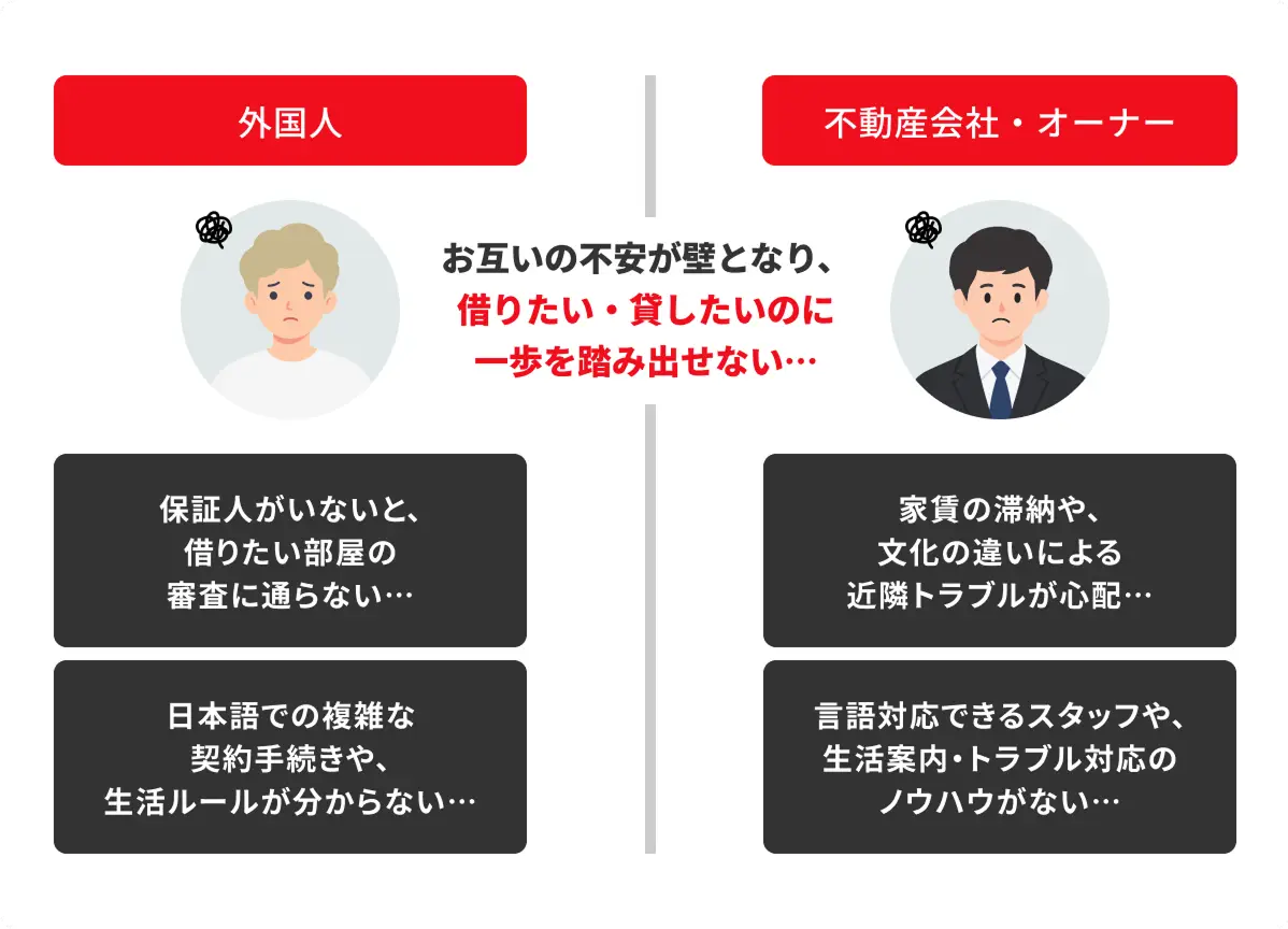 外国人の賃貸入居と不動産会社・オーナー双方が抱える住まい探しの課題を示した図